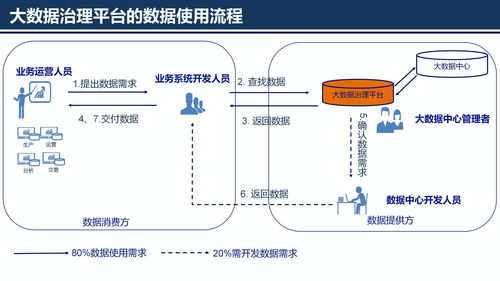 大數據治理平臺建設與應用解決方案