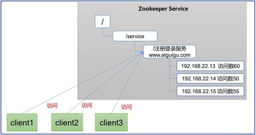 Zookeeper基礎 工作機制、特點、數據結構與服務