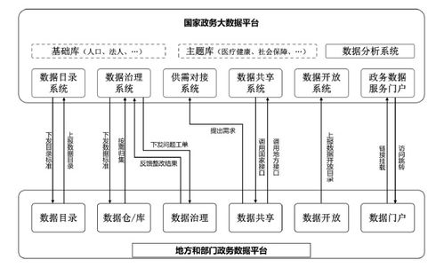 國(guó)辦印發(fā)《全國(guó)一體化政務(wù)大數(shù)據(jù)體系建設(shè)指南》 明年底前初步建成體系，計(jì)算機(jī)軟件與數(shù)據(jù)處理服務(wù)迎發(fā)展新機(jī)